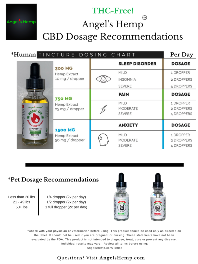 CBD dosage Severity of issue