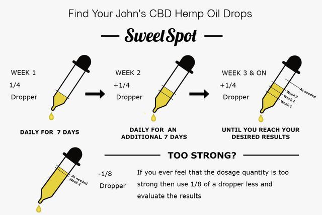 cbd oil sweet point